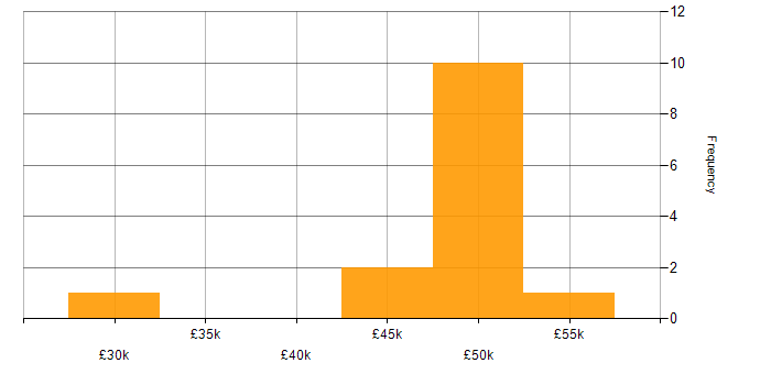 Salary histogram for Linux in Worcester