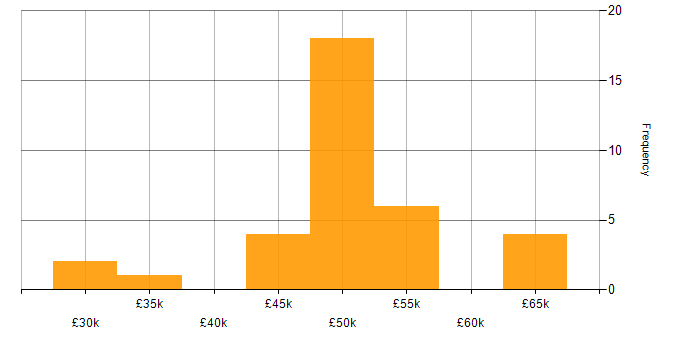 Salary histogram for Linux in Worcestershire