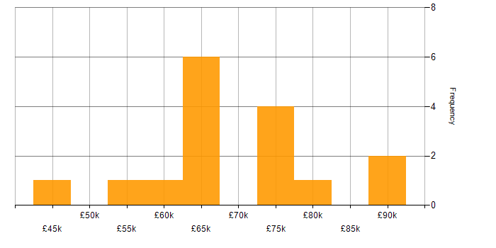Salary histogram for Linux Command Line in Central London