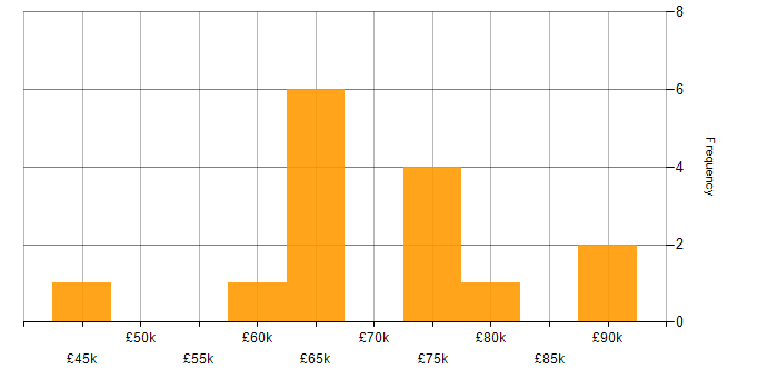 Salary histogram for Linux Command Line in the City of London