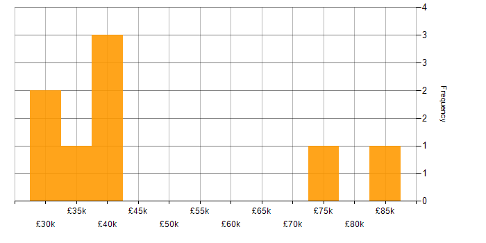 Salary histogram for Linux Command Line in the East of England