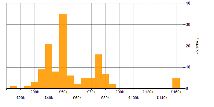 Salary histogram for Linux Command Line in England