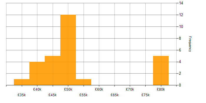 Salary histogram for Linux Command Line in the South West