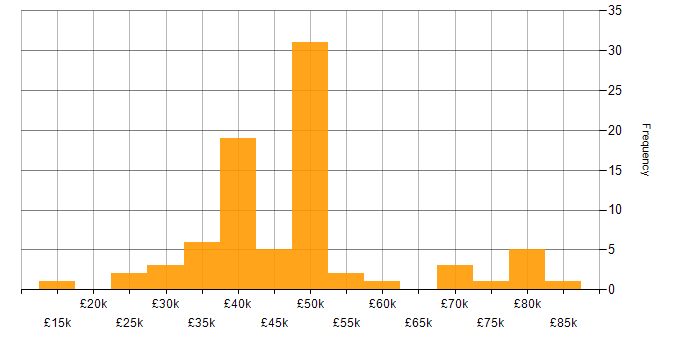 Salary histogram for Linux Command Line in the UK excluding London