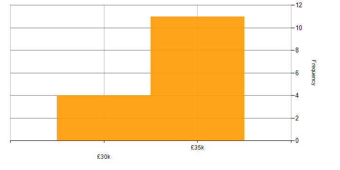 Salary histogram for Linux Command Line in West Yorkshire