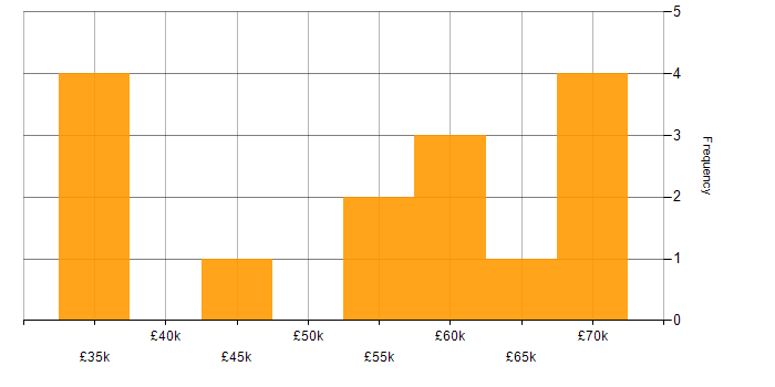 Salary histogram for Linux Developer in the East of England
