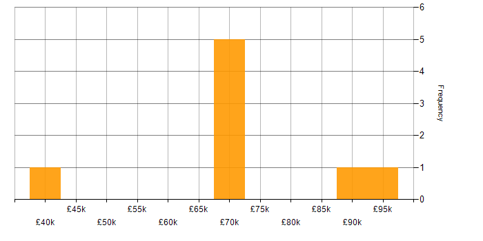 Salary histogram for Linux Engineer in Central London