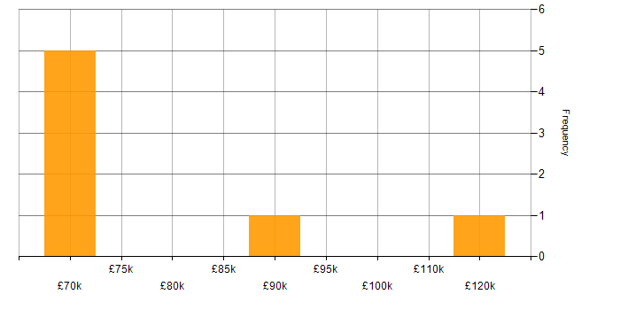 Salary histogram for Linux Engineer in the City of London