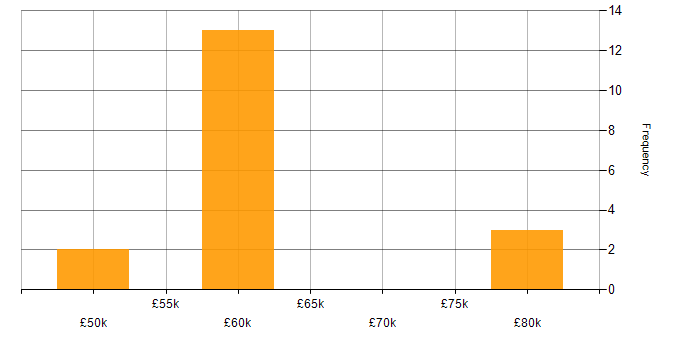Salary histogram for Linux Engineer in Hertfordshire