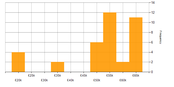 Salary histogram for Linux Engineer in the Midlands