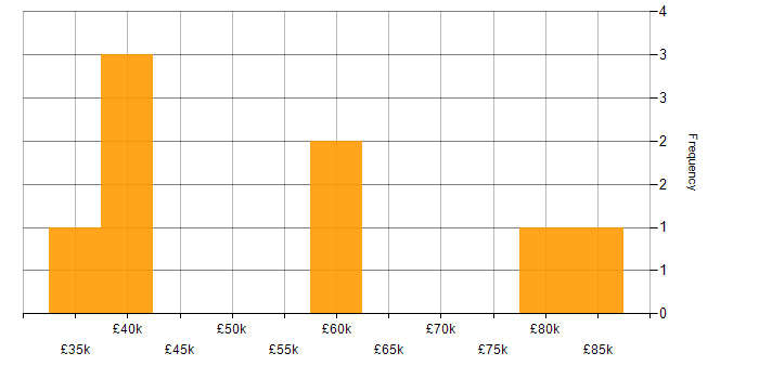 Salary histogram for Linux Engineer in Scotland