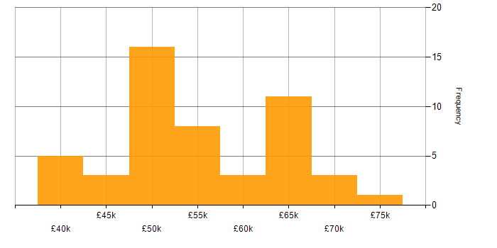 Salary histogram for Linux Engineer in the South East