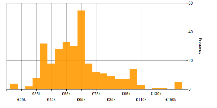 Salary histogram for Linux Engineer in the UK