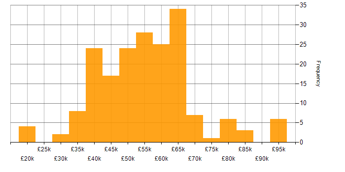 Salary histogram for Linux Engineer in the UK excluding London