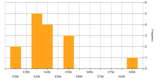 Salary histogram for Linux Engineer in Yorkshire