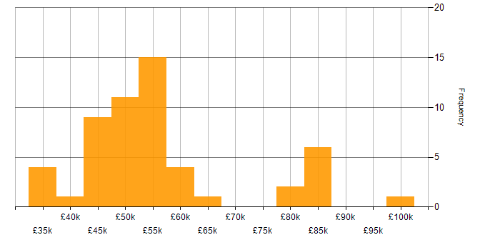 Salary histogram for Linux Infrastructure Engineer in England