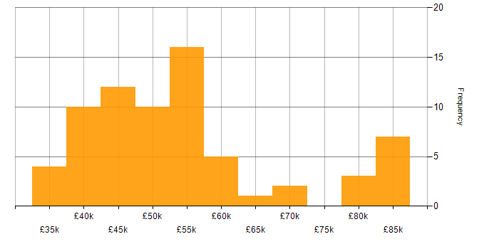Salary histogram for Linux Infrastructure Engineer in the UK