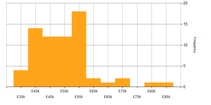 Salary histogram for Linux Infrastructure Engineer in the UK excluding London
