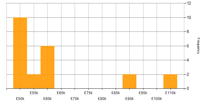 Salary histogram for Linux Kernel Development in England
