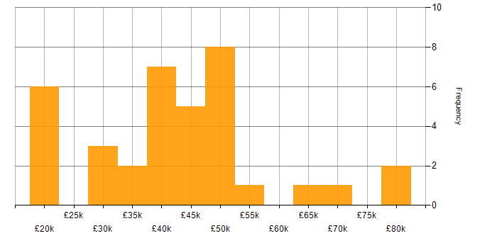 Salary histogram for Linux Support in England
