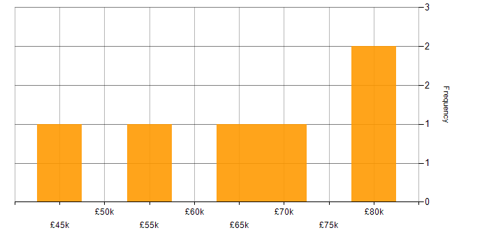 Salary histogram for Linux Support in London