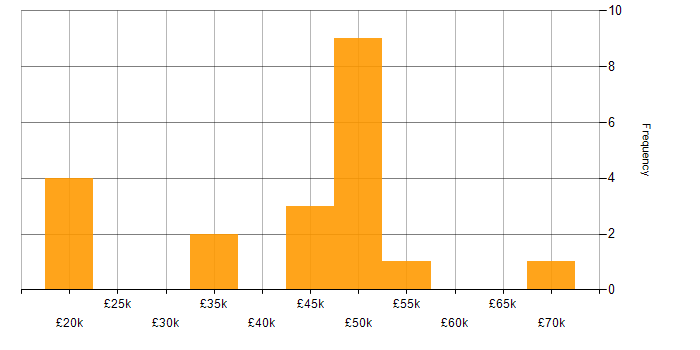 Salary histogram for Linux Support Engineer in England