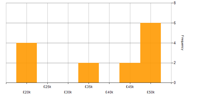 Salary histogram for Linux Support Engineer in the UK excluding London