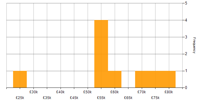 Salary histogram for Linux Systems Administrator in London