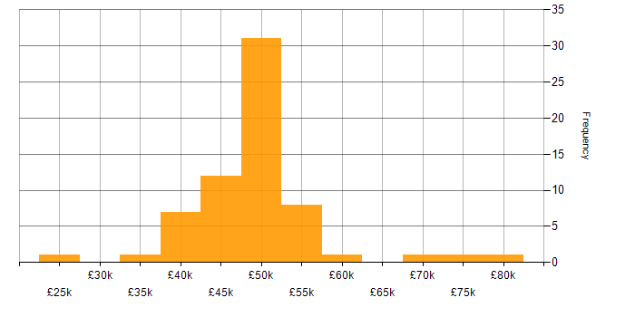 Salary histogram for Linux Systems Administrator in the UK