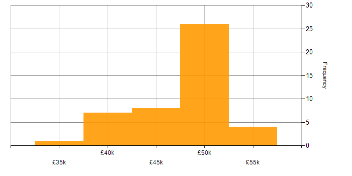 Salary histogram for Linux Systems Administrator in the UK excluding London