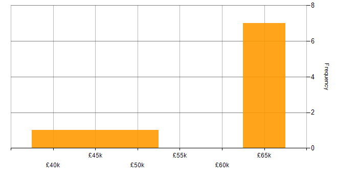 Salary histogram for Linux Systems Engineer in Bristol
