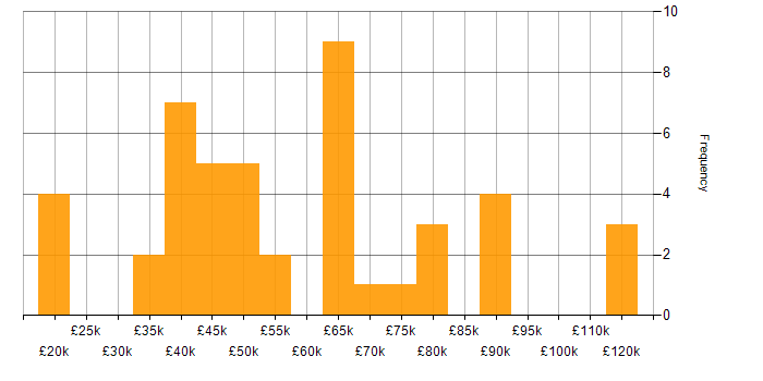 Salary histogram for Linux Systems Engineer in England