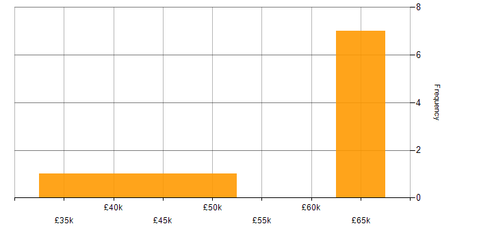 Salary histogram for Linux Systems Engineer in the South West
