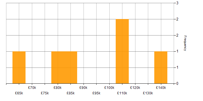 Salary histogram for LLM in Central London