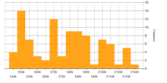 Salary histogram for LLM in England
