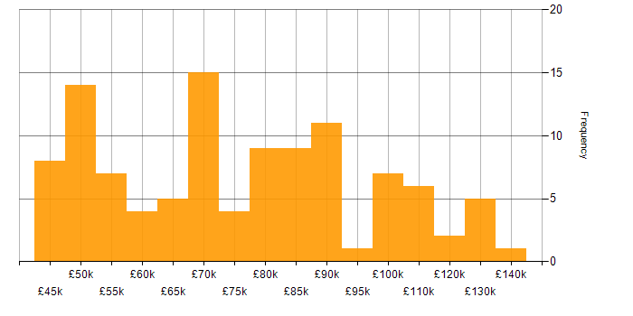 Salary histogram for LLM in the UK