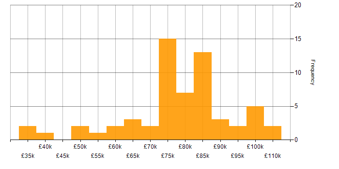 Salary histogram for Load Balancing in London