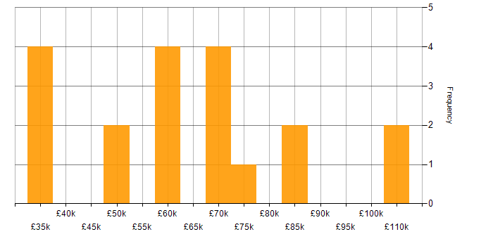Salary histogram for Load Balancing in the North of England