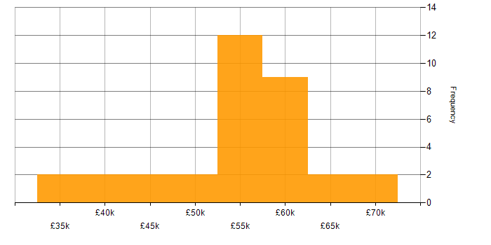 Salary histogram for Load Balancing in the South East