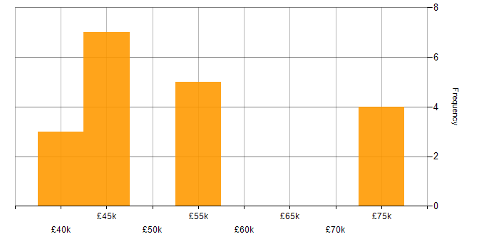 Salary histogram for Load Balancing in the South West