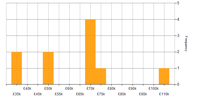 Salary histogram for Load Balancing in West Yorkshire