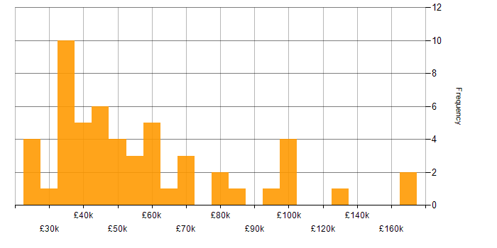 Salary histogram for Load Testing in England