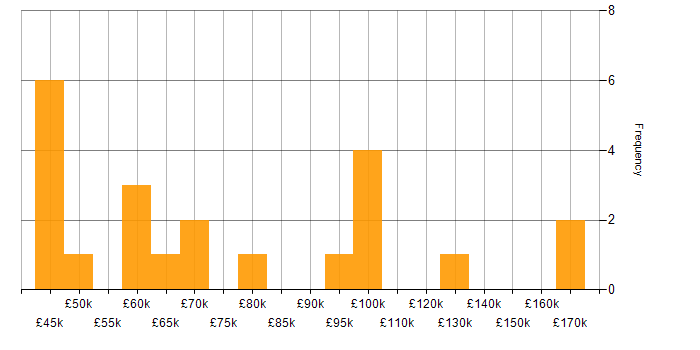 Salary histogram for Load Testing in London
