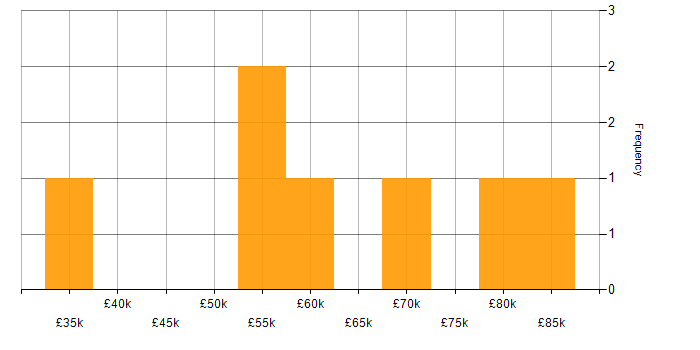 Salary histogram for Load Testing in the South West
