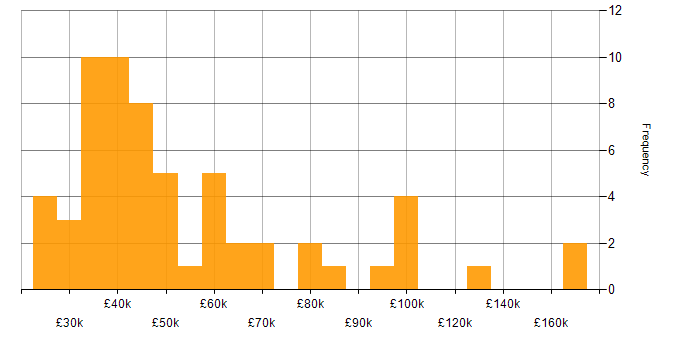 Salary histogram for Load Testing in the UK
