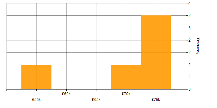 Salary histogram for LoadRunner in the UK excluding London