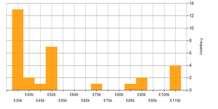Salary histogram for Local Government in Berkshire