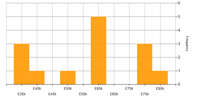 Salary histogram for Local Government in Central London