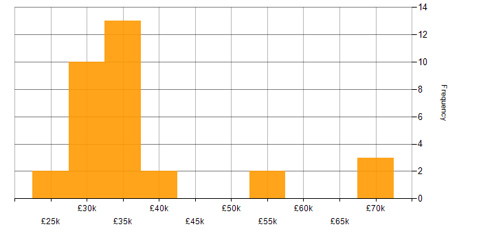 Salary histogram for Local Government in the East Midlands