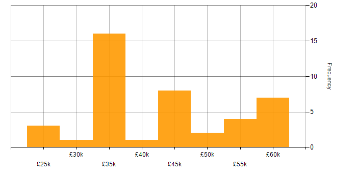Salary histogram for Local Government in the East of England